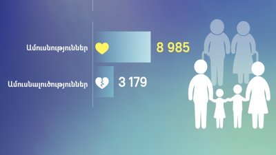 ՀՀ–ում ամուսնությունները 2025 թ. 7 ամսում քչացել են, ամուսնալուծությունները` ավելացել